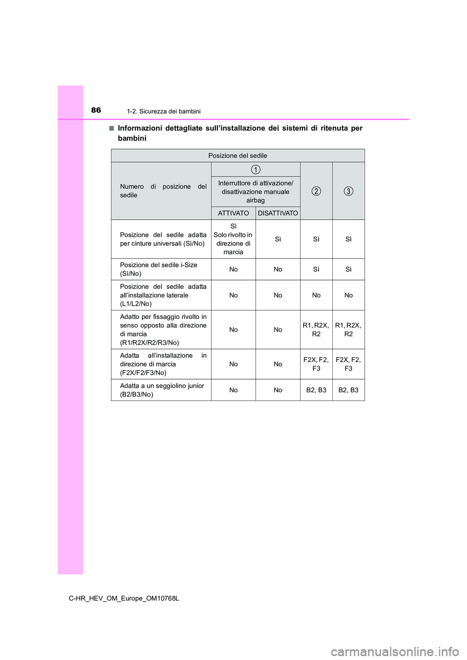 TOYOTA C-HR 2023 Manuale duso (in Italian) 861-2. Sicurezza dei bambini
C-HR_HEV_OM_Europe_OM10768L
■Informazioni dettagliate sull’installazione dei sistemi di rite nuta per
bambini
Posizione del sedile
Numero di posizione del TOYOTA C-HR 2023 Manuale duso (in Italian) 861-2. Sicurezza dei bambini
C-HR_HEV_OM_Europe_OM10768L
■Informazioni dettagliate sull’installazione dei sistemi di rite nuta per
bambini
Posizione del sedile
Numero di posizione del
