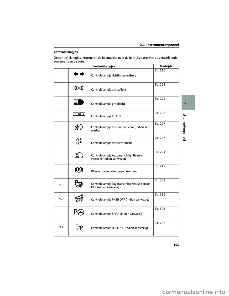 TOYOTA C-HR 2023 Instructieboekje (in Dutch) Controlelampjes
De controlelampjes informeren de bestuurder over de bedrijfsstatus van de verschillende
systemen van de auto.
Controlelampjes Bladzijde
Controlelampje richtingaanwijzersBlz. 216
Contro TOYOTA C-HR 2023 Instructieboekje (in Dutch) Controlelampjes
De controlelampjes informeren de bestuurder over de bedrijfsstatus van de verschillende
systemen van de auto.
Controlelampjes Bladzijde
Controlelampje richtingaanwijzersBlz. 216
Contro
