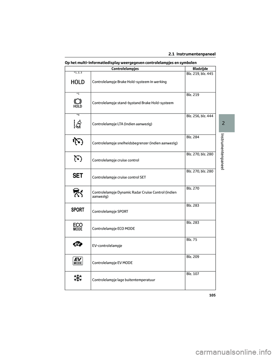 TOYOTA C-HR 2023 Instructieboekje (in Dutch) Op het multi-informatiedisplay weergegeven controlelampjes en symbolen
Controlelampjes Bladzijde*1, 2, 3
Controlelampje Brake Hold-systeem in werkingBlz. 219, blz. 445
*1
Controlelampje stand-bystand TOYOTA C-HR 2023 Instructieboekje (in Dutch) Op het multi-informatiedisplay weergegeven controlelampjes en symbolen
Controlelampjes Bladzijde*1, 2, 3
Controlelampje Brake Hold-systeem in werkingBlz. 219, blz. 445
*1
Controlelampje stand-bystand