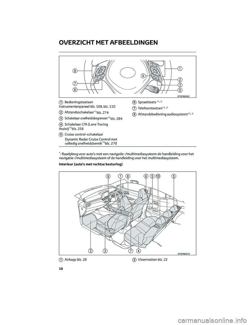 TOYOTA C-HR 2023 Instructieboekje (in Dutch) 1Bedieningstoetsen
instrumentenpaneel blz. 108, blz. 110
2Afstandsschakelaar*1blz. 274
3Schakelaar snelheidsbegrenzer*1blz. 284
4Schakelaar LTA (Lane Tracing
Assist)*1blz. 256
5Cruise control-schakela TOYOTA C-HR 2023 Instructieboekje (in Dutch) 1Bedieningstoetsen
instrumentenpaneel blz. 108, blz. 110
2Afstandsschakelaar*1blz. 274
3Schakelaar snelheidsbegrenzer*1blz. 284
4Schakelaar LTA (Lane Tracing
Assist)*1blz. 256
5Cruise control-schakela