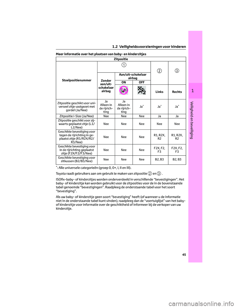 TOYOTA C-HR 2023 Instructieboekje (in Dutch) Meer informatie over het plaatsen van baby- en kinderzitjes
Zitpositie
Stoelpositienummer
1
23
Zonder
aan/uit-
schakelaar
airbagAan/uit-schakelaar
airbag
ON OFF
Links Rechts
Zitpositie geschikt voor u TOYOTA C-HR 2023 Instructieboekje (in Dutch) Meer informatie over het plaatsen van baby- en kinderzitjes
Zitpositie
Stoelpositienummer
1
23
Zonder
aan/uit-
schakelaar
airbagAan/uit-schakelaar
airbag
ON OFF
Links Rechts
Zitpositie geschikt voor u