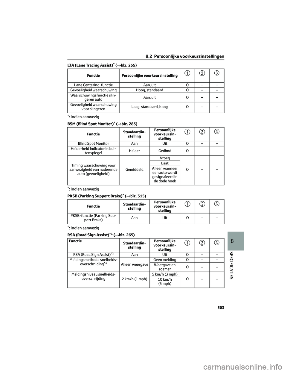 TOYOTA C-HR 2023 Instructieboekje (in Dutch) LTA (Lane Tracing Assist)*(→blz. 255)
Functie Persoonlijke voorkeursinstelling123
Lane Centering-functie Aan, uit O – –
Gevoeligheid waarschuwing Hoog, standaard O – –
Waarschuwingsfunctie s TOYOTA C-HR 2023 Instructieboekje (in Dutch) LTA (Lane Tracing Assist)*(→blz. 255)
Functie Persoonlijke voorkeursinstelling123
Lane Centering-functie Aan, uit O – –
Gevoeligheid waarschuwing Hoog, standaard O – –
Waarschuwingsfunctie s