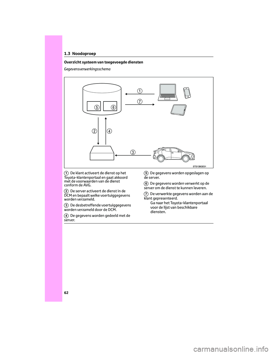 TOYOTA C-HR 2023 Instructieboekje (in Dutch) Overzicht systeem van toegevoegde diensten
Gegevensverwerkingsschema
1De klant activeert de dienst op het
Toyota-klantenportaal en gaat akkoord
met de voorwaarden van de dienst
conform de AVG.
2De ser TOYOTA C-HR 2023 Instructieboekje (in Dutch) Overzicht systeem van toegevoegde diensten
Gegevensverwerkingsschema
1De klant activeert de dienst op het
Toyota-klantenportaal en gaat akkoord
met de voorwaarden van de dienst
conform de AVG.
2De ser