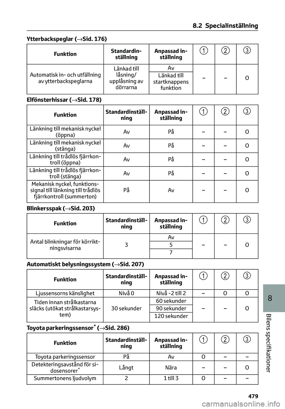 TOYOTA C-HR 2023 Bruksanvisningar (in Swedish) Ytterbackspeglar (→Sid. 176)
FunktionStandardin-
ställningAnpassad in-
ställning123
Automatisk in- och utfällning
av ytterbackspeglarnaLänkad till
låsning/
upplåsning av
dörrarnaAv
––O Là TOYOTA C-HR 2023 Bruksanvisningar (in Swedish) Ytterbackspeglar (→Sid. 176)
FunktionStandardin-
ställningAnpassad in-
ställning123
Automatisk in- och utfällning
av ytterbackspeglarnaLänkad till
låsning/
upplåsning av
dörrarnaAv
––O LÃ