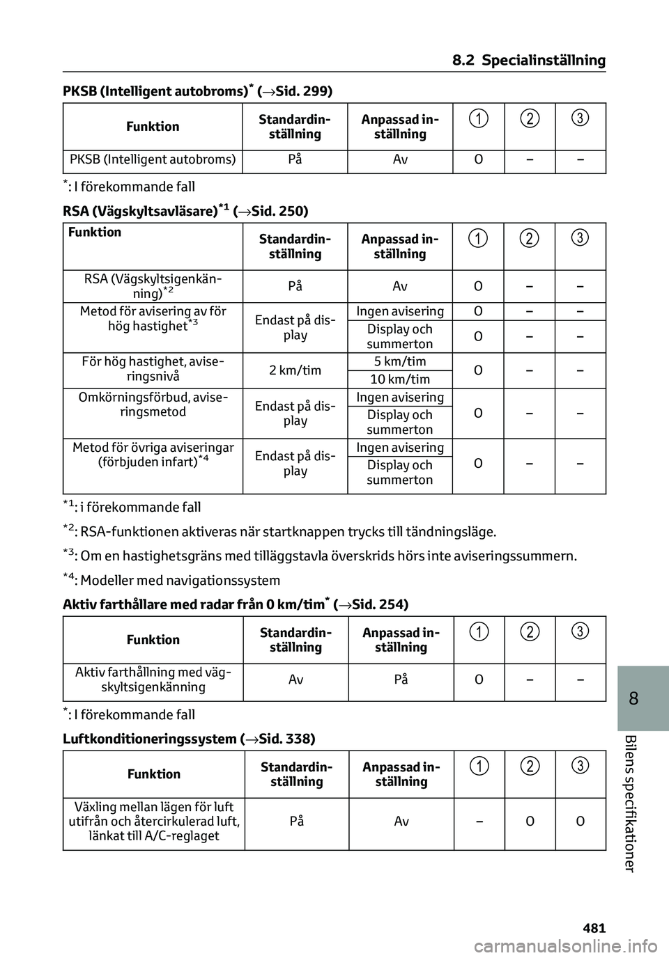 TOYOTA C-HR 2023 Bruksanvisningar (in Swedish) PKSB (Intelligent autobroms)*(→Sid. 299)
FunktionStandardin-
ställningAnpassad in-
ställning123
PKSB (Intelligent autobroms) På Av O – –
*: I förekommande fall
RSA (Vägskyltsavläsare)
*1( TOYOTA C-HR 2023 Bruksanvisningar (in Swedish) PKSB (Intelligent autobroms)*(→Sid. 299)
FunktionStandardin-
ställningAnpassad in-
ställning123
PKSB (Intelligent autobroms) På Av O – –
*: I förekommande fall
RSA (Vägskyltsavläsare)
*1(