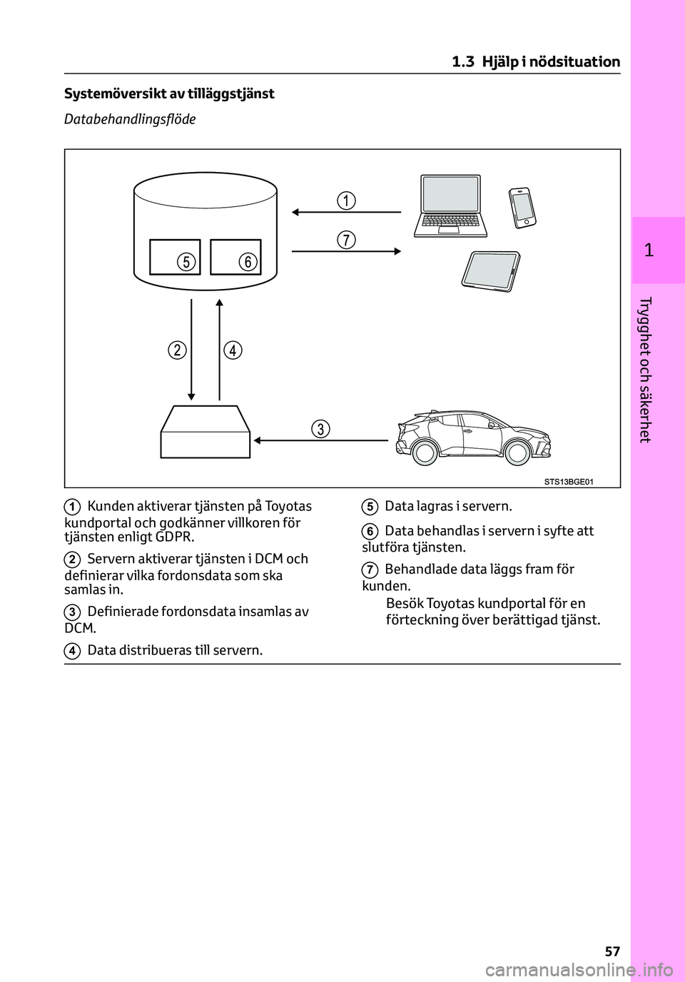 TOYOTA C-HR 2023 Bruksanvisningar (in Swedish) Systemöversikt av tilläggstjänst
Databehandlingsflöde
1Kunden aktiverar tjänsten på Toyotas
kundportal och godkänner villkoren för
tjänsten enligt GDPR.
2Servern aktiverar tjänsten i DCM och TOYOTA C-HR 2023 Bruksanvisningar (in Swedish) Systemöversikt av tilläggstjänst
Databehandlingsflöde
1Kunden aktiverar tjänsten på Toyotas
kundportal och godkänner villkoren för
tjänsten enligt GDPR.
2Servern aktiverar tjänsten i DCM och