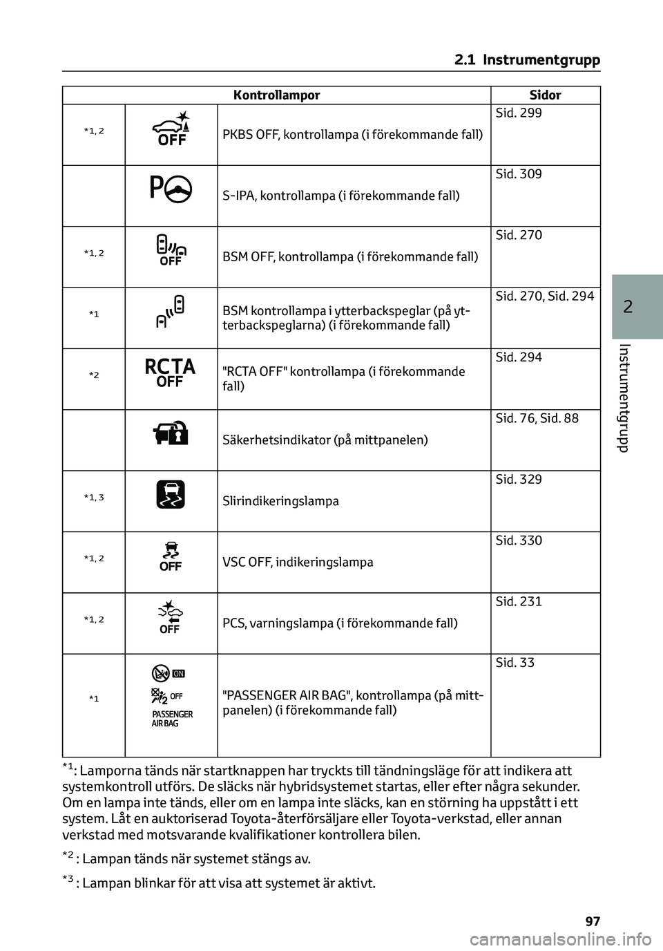 TOYOTA C-HR 2023 Bruksanvisningar (in Swedish) Kontrollampor Sidor
*1, 2PKBS OFF, kontrollampa (i förekommande fall)Sid. 299
S-IPA, kontrollampa (i förekommande fall)Sid. 309
*1, 2BSM OFF, kontrollampa (i förekommande fall)Sid. 270
*1BSM kontro TOYOTA C-HR 2023 Bruksanvisningar (in Swedish) Kontrollampor Sidor
*1, 2PKBS OFF, kontrollampa (i förekommande fall)Sid. 299
S-IPA, kontrollampa (i förekommande fall)Sid. 309
*1, 2BSM OFF, kontrollampa (i förekommande fall)Sid. 270
*1BSM kontro