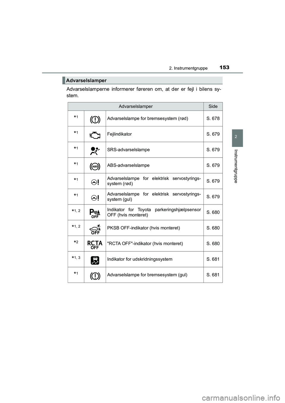 TOYOTA C-HR 2020 Brugsanvisning (in Danish) 1532. Instrumentgruppe
2
Instrumentgruppe
C-HR HV OM10701DK
Advarselslamperne informerer føreren om, at der er fejl i bilens sy-
stem.
Advarselslamper
AdvarselslamperSide
*1Advarselslampe for bremses TOYOTA C-HR 2020 Brugsanvisning (in Danish) 1532. Instrumentgruppe
2
Instrumentgruppe
C-HR HV OM10701DK
Advarselslamperne informerer føreren om, at der er fejl i bilens sy-
stem.
Advarselslamper
AdvarselslamperSide
*1Advarselslampe for bremses