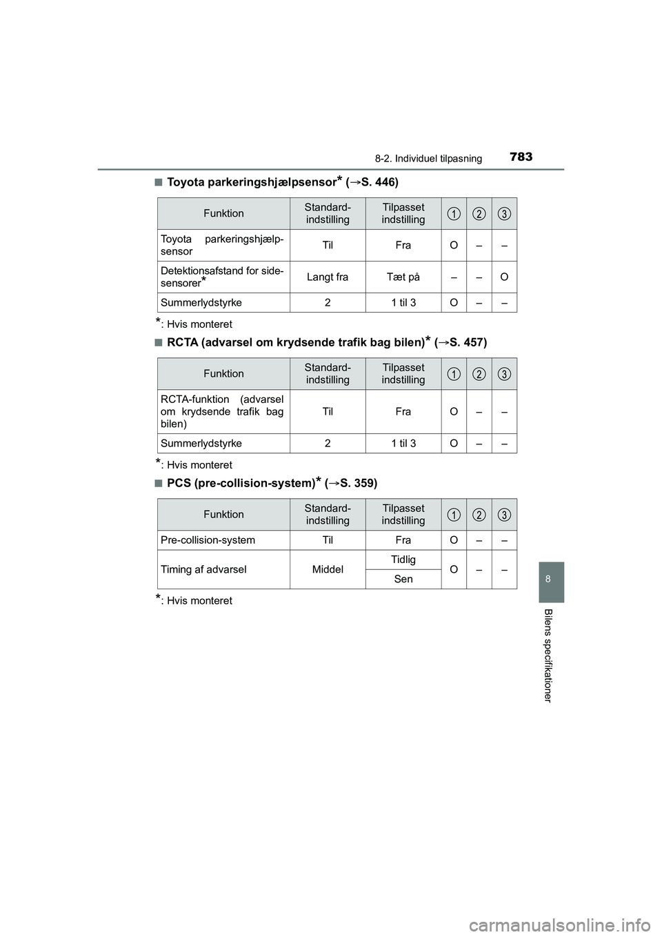 TOYOTA C-HR 2020 Brugsanvisning (in Danish) 7838-2. Individuel tilpasning
8
Bilens specifikationer
C-HR HV OM10701DKn
Toyota parkeringshjælpsensor* (
S. 446)
*: Hvis monteret
n
RCTA (advarsel om krydsende trafik bag bilen)* ( S. 457)
* TOYOTA C-HR 2020 Brugsanvisning (in Danish) 7838-2. Individuel tilpasning
8
Bilens specifikationer
C-HR HV OM10701DKn
Toyota parkeringshjælpsensor* (
S. 446)
*: Hvis monteret
n
RCTA (advarsel om krydsende trafik bag bilen)* ( S. 457)
*