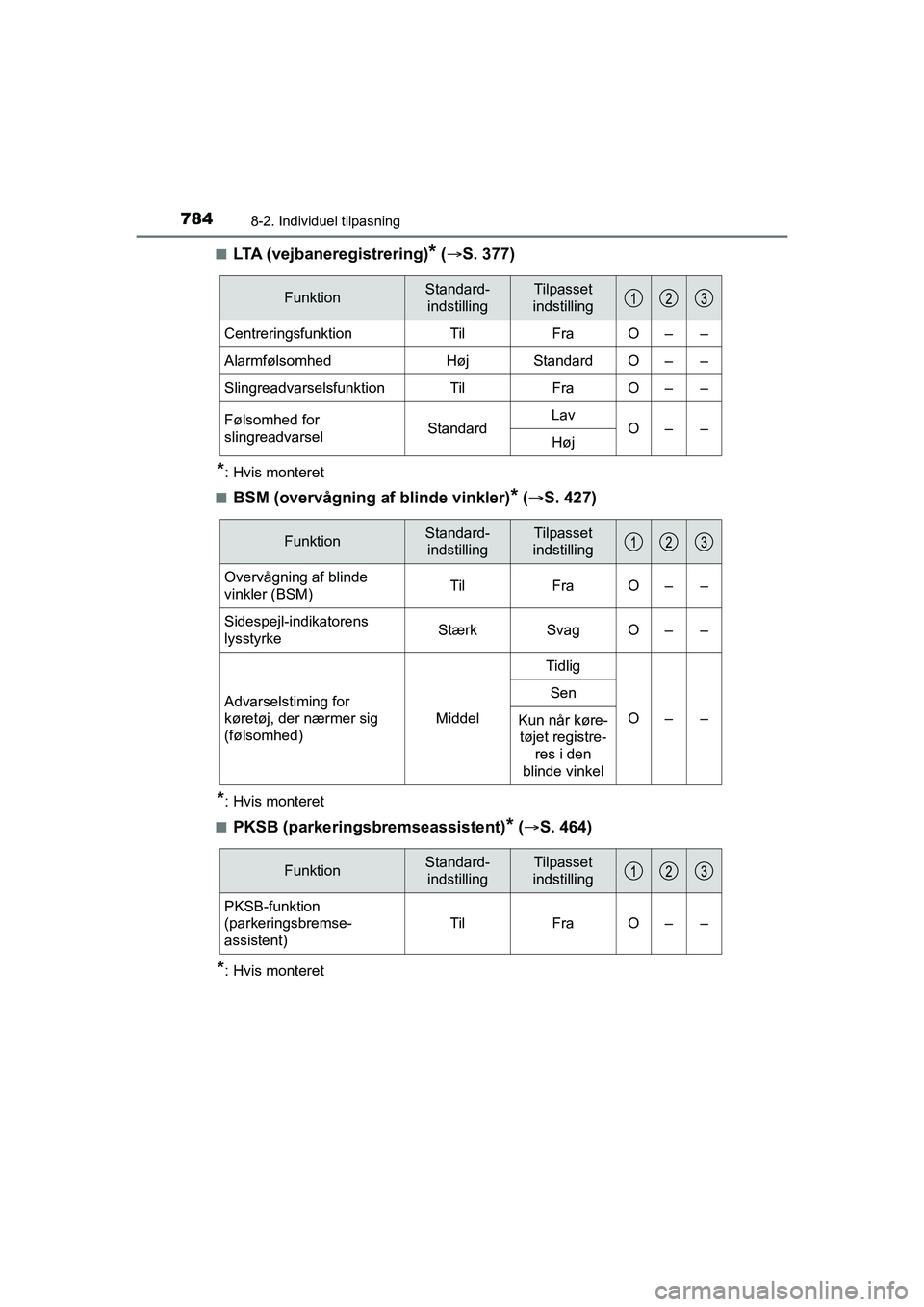 TOYOTA C-HR 2020  Brugsanvisning (in Danish) 7848-2. Individuel tilpasning
C-HR HV OM10701DKn
LTA (vejbaneregistrering)* (
 S. 377)
*: Hvis monteret
n
BSM (overvågning af blinde vinkler)* (  S. 427)
*: Hvis monteret
n
PKSB (parkeringsbrem