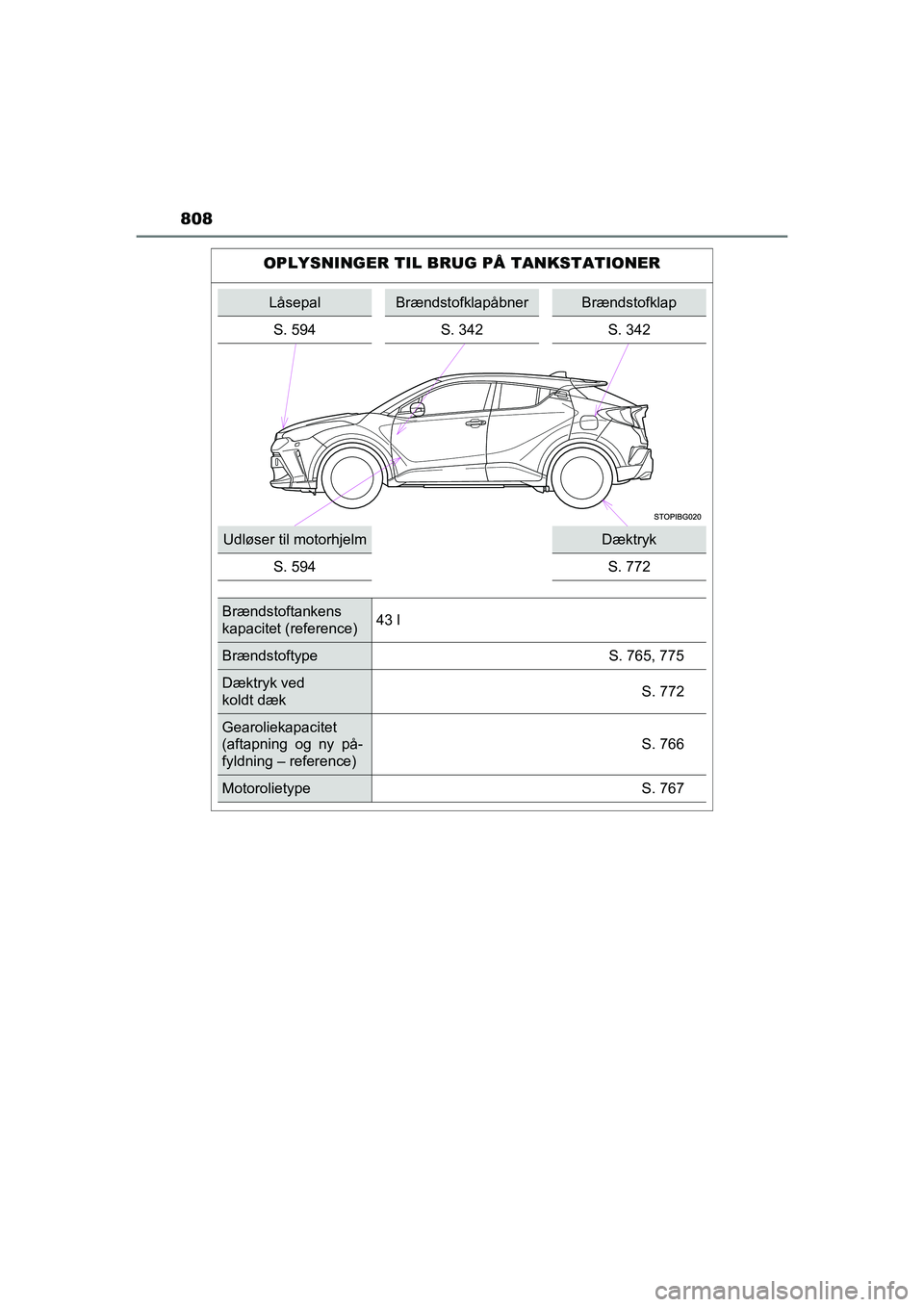 TOYOTA C-HR 2020 Brugsanvisning (in Danish) 808
C-HR HV OM10701DK
OPLYSNINGER TIL BRUG PÃ… TANKSTATIONER
LåsepalBrændstofklapåbnerBrændstofklap
S. 594 S. 342 S. 342
Udløser til motorhjelmDæktryk
S. 594 S. 772
Brændstoftankens
kapacitet ( TOYOTA C-HR 2020 Brugsanvisning (in Danish) 808
C-HR HV OM10701DK
OPLYSNINGER TIL BRUG PÃ… TANKSTATIONER
LåsepalBrændstofklapåbnerBrændstofklap
S. 594 S. 342 S. 342
Udløser til motorhjelmDæktryk
S. 594 S. 772
Brændstoftankens
kapacitet (