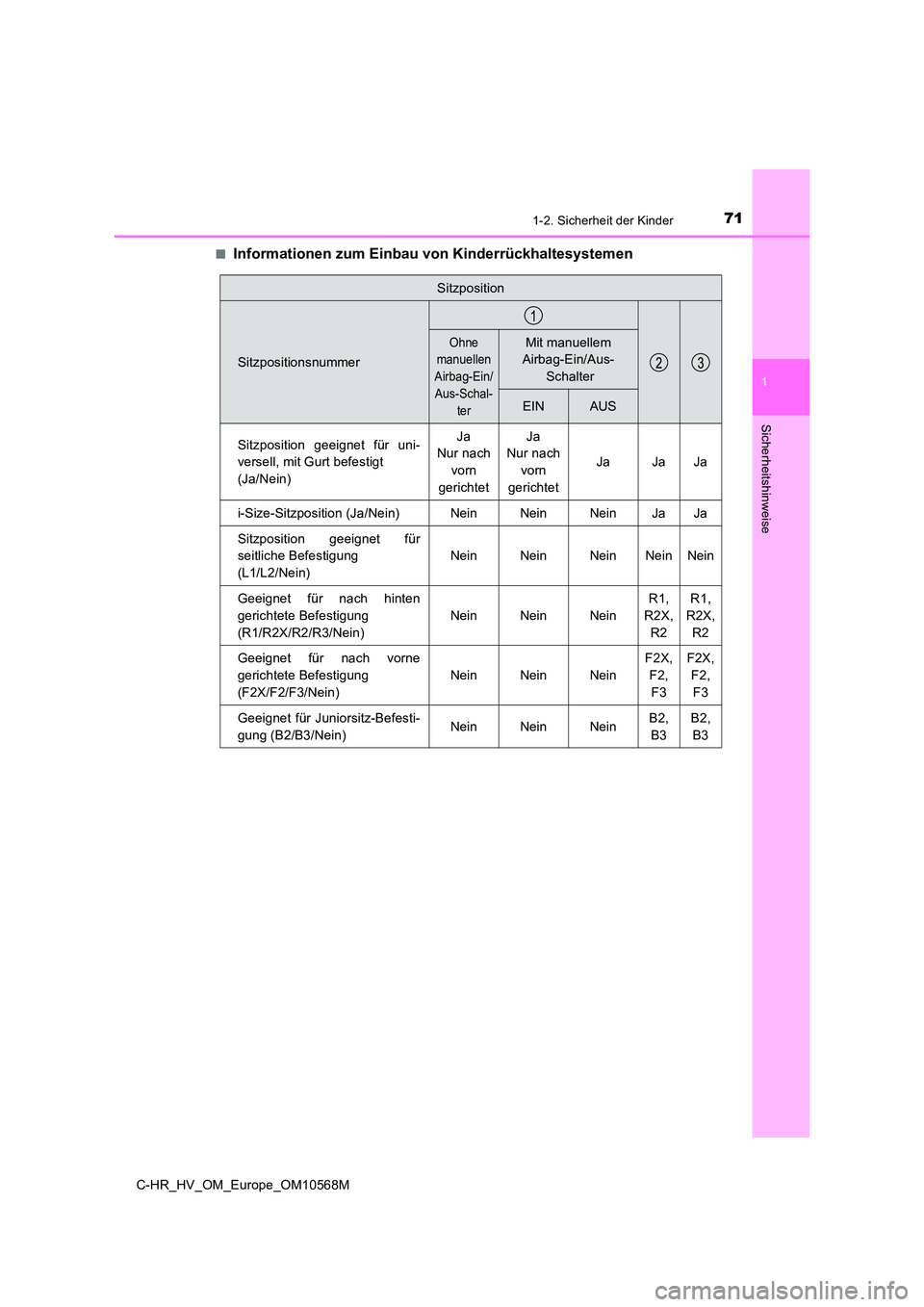 TOYOTA C-HR 2021 Betriebsanleitungen (in German) 711-2. Sicherheit der Kinder
1
Sicherheitshinweise
C-HR_HV_OM_Europe_OM10568M
■Informationen zum Einbau von Kinderrückhaltesystemen
Sitzposition
Sitzpositionsnummer
Ohne
manuellen
Airbag-Ein/
TOYOTA C-HR 2021 Betriebsanleitungen (in German) 711-2. Sicherheit der Kinder
1
Sicherheitshinweise
C-HR_HV_OM_Europe_OM10568M
■Informationen zum Einbau von Kinderrückhaltesystemen
Sitzposition
Sitzpositionsnummer
Ohne
manuellen
Airbag-Ein/