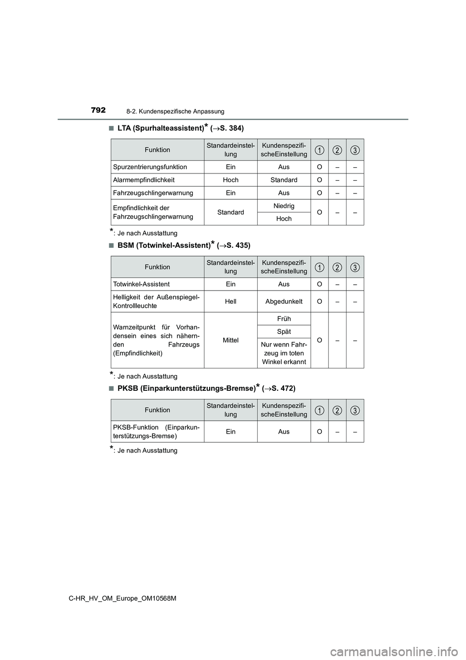TOYOTA C-HR 2021 Betriebsanleitungen (in German) 7928-2. Kundenspezifische Anpassung
C-HR_HV_OM_Europe_OM10568M■
LTA (Spurhalteassistent)* (S. 384)
*: Je nach Ausstattung
■
BSM (Totwinkel-Assistent)* (S. 435)
*: Je nach Ausstattung
■
PKS TOYOTA C-HR 2021 Betriebsanleitungen (in German) 7928-2. Kundenspezifische Anpassung
C-HR_HV_OM_Europe_OM10568M■
LTA (Spurhalteassistent)* (S. 384)
*: Je nach Ausstattung
■
BSM (Totwinkel-Assistent)* (S. 435)
*: Je nach Ausstattung
■
PKS