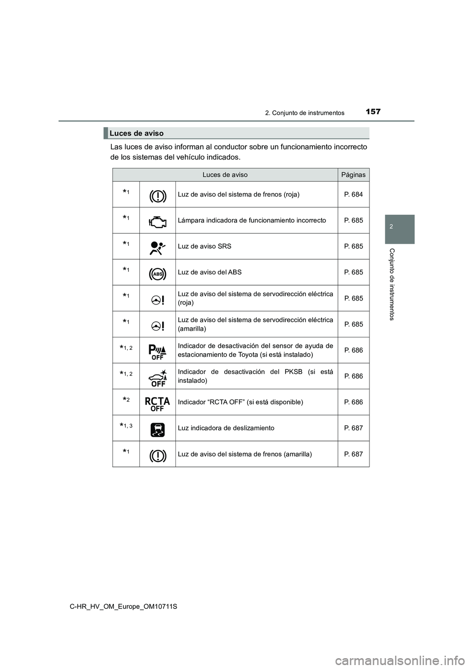 TOYOTA C-HR 2020  Manual del propietario (in Spanish) 1572. Conjunto de instrumentos
2
Conjunto de instrumentos
C-HR_HV_OM_Europe_OM10711S
Las luces de aviso informan al conductor sobre un funcionamiento incorrecto 
de los sistemas del vehículo indicado