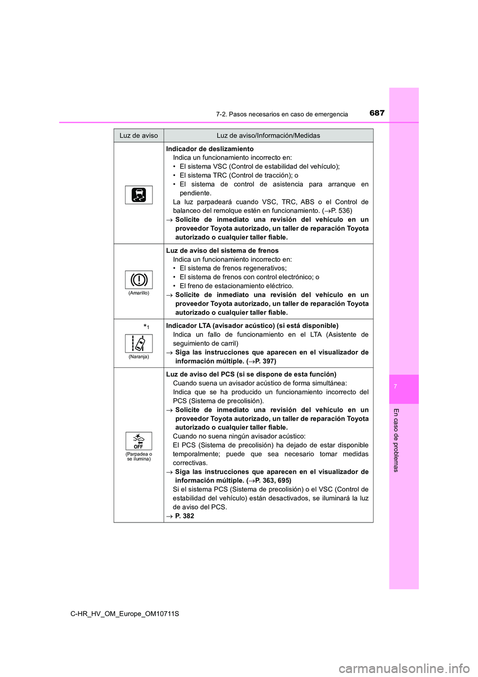 TOYOTA C-HR 2020  Manual del propietario (in Spanish) 6877-2. Pasos necesarios en caso de emergencia
C-HR_HV_OM_Europe_OM10711S
7
En caso de problemas
Indicador de deslizamiento 
Indica un funcionamiento incorrecto en: 
• El sistema VSC (Control de est