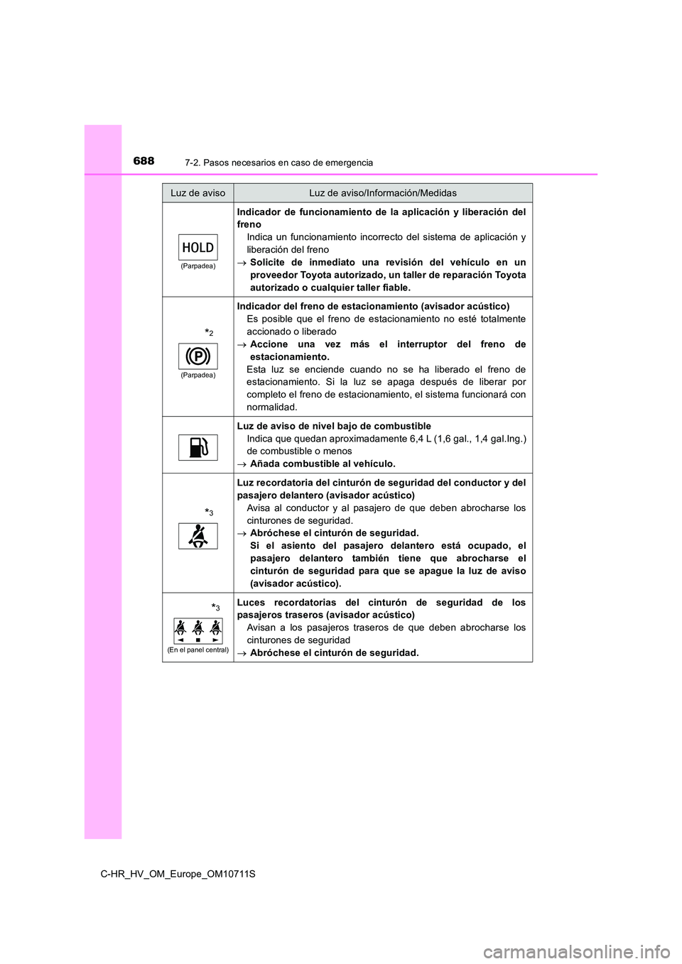 TOYOTA C-HR 2020  Manual del propietario (in Spanish) 6887-2. Pasos necesarios en caso de emergencia
C-HR_HV_OM_Europe_OM10711S
(Parpadea)
Indicador de funcionamiento de la aplicación y liberación del 
freno 
Indica un funcionamiento incorrecto del sis