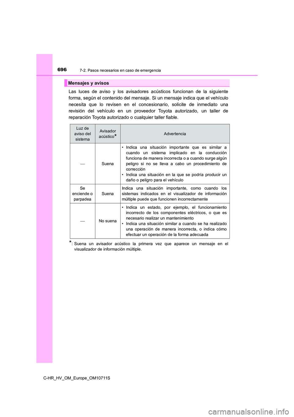 TOYOTA C-HR 2020 Manual del propietario (in Spanish) 6967-2. Pasos necesarios en caso de emergencia
C-HR_HV_OM_Europe_OM10711S
Las luces de aviso y los avisadores acústicos funcionan de la siguiente
forma, según el contenido del mensaje. Si un mensa TOYOTA C-HR 2020 Manual del propietario (in Spanish) 6967-2. Pasos necesarios en caso de emergencia
C-HR_HV_OM_Europe_OM10711S
Las luces de aviso y los avisadores acústicos funcionan de la siguiente
forma, según el contenido del mensaje. Si un mensa