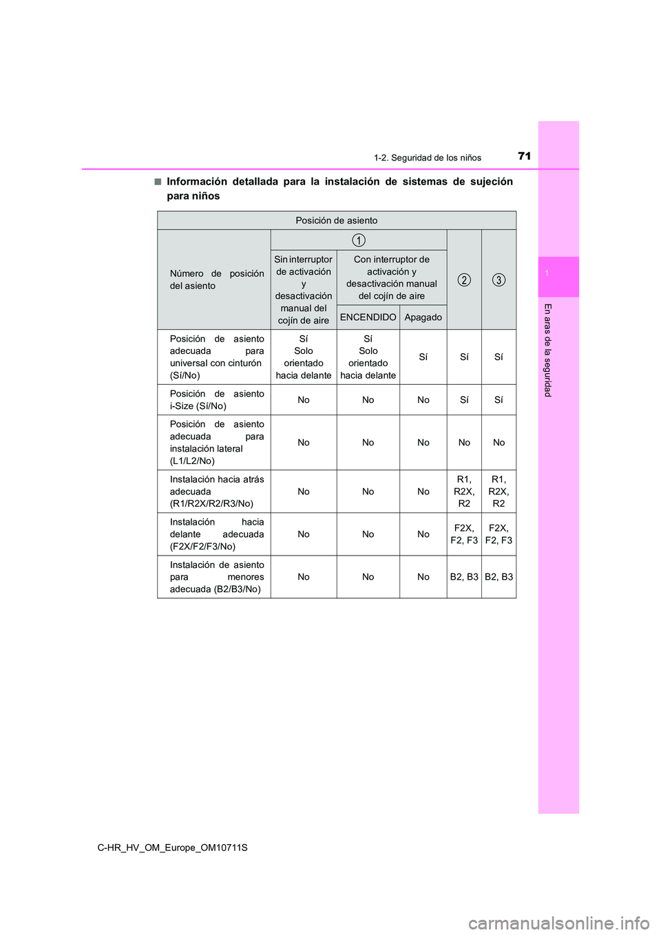 TOYOTA C-HR 2020 Manual del propietario (in Spanish) 711-2. Seguridad de los niños
1
En aras de la seguridad
C-HR_HV_OM_Europe_OM10711S
■Información detallada para la instalación de sistemas de sujeción
para niños
Posición de asiento
Número d TOYOTA C-HR 2020 Manual del propietario (in Spanish) 711-2. Seguridad de los niños
1
En aras de la seguridad
C-HR_HV_OM_Europe_OM10711S
■Información detallada para la instalación de sistemas de sujeción
para niños
Posición de asiento
Número d