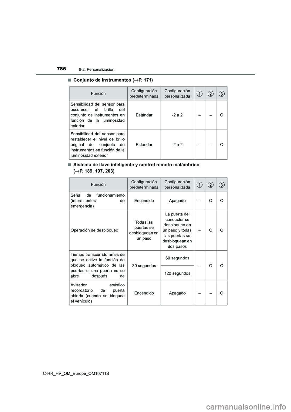 TOYOTA C-HR 2020 Manual del propietario (in Spanish) 7868-2. Personalización
C-HR_HV_OM_Europe_OM10711S■
Conjunto de instrumentos (P. 171)
■Sistema de llave inteligente y control remoto inalámbrico
(P. 189, 197, 203)
FunciónConfiguración TOYOTA C-HR 2020 Manual del propietario (in Spanish) 7868-2. Personalización
C-HR_HV_OM_Europe_OM10711S■
Conjunto de instrumentos (P. 171)
■Sistema de llave inteligente y control remoto inalámbrico
(P. 189, 197, 203)
FunciónConfiguración