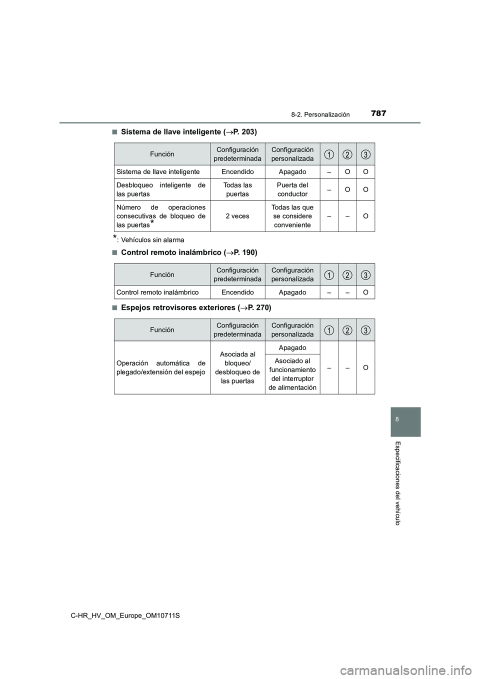 TOYOTA C-HR 2020 Manual del propietario (in Spanish) 7878-2. Personalización
C-HR_HV_OM_Europe_OM10711S
8
Especificaciones del vehículo
■Sistema de llave inteligente (P. 203)
*: Vehículos sin alarma
■
Control remoto inalámbrico (P. 1 9 0 TOYOTA C-HR 2020 Manual del propietario (in Spanish) 7878-2. Personalización
C-HR_HV_OM_Europe_OM10711S
8
Especificaciones del vehículo
■Sistema de llave inteligente (P. 203)
*: Vehículos sin alarma
■
Control remoto inalámbrico (P. 1 9 0