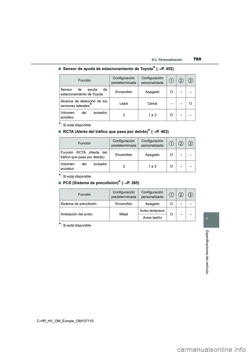 TOYOTA C-HR 2020 Manual del propietario (in Spanish) 7898-2. Personalización
C-HR_HV_OM_Europe_OM10711S
8
Especificaciones del vehículo
■Sensor de ayuda de estacionamiento de Toyota* (P. 452)
*: Si está disponible
■
RCTA (Alerta del tráfico q TOYOTA C-HR 2020 Manual del propietario (in Spanish) 7898-2. Personalización
C-HR_HV_OM_Europe_OM10711S
8
Especificaciones del vehículo
■Sensor de ayuda de estacionamiento de Toyota* (P. 452)
*: Si está disponible
■
RCTA (Alerta del tráfico q