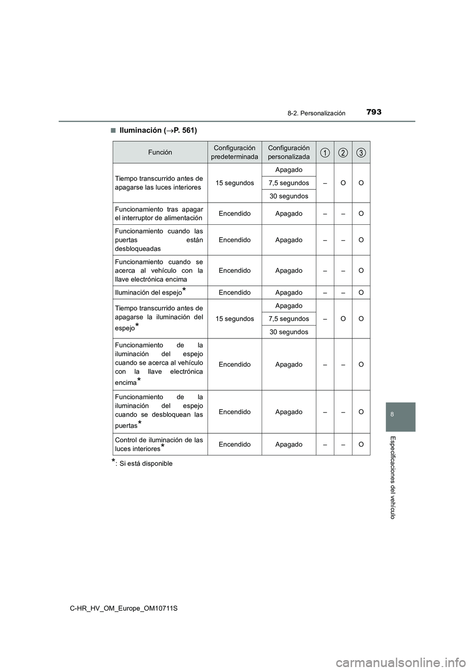 TOYOTA C-HR 2020 Manual del propietario (in Spanish) 7938-2. Personalización
C-HR_HV_OM_Europe_OM10711S
8
Especificaciones del vehículo
■Iluminación (P. 561)
*: Si está disponible
FunciónConfiguración
predeterminadaConfiguración
personaliz TOYOTA C-HR 2020 Manual del propietario (in Spanish) 7938-2. Personalización
C-HR_HV_OM_Europe_OM10711S
8
Especificaciones del vehículo
■Iluminación (P. 561)
*: Si está disponible
FunciónConfiguración
predeterminadaConfiguración
personaliz