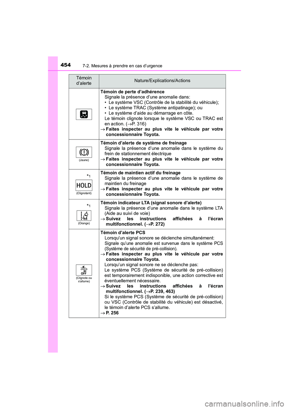 TOYOTA C-HR 2021 Manuel du propriétaire (in French) 4547-2. Mesures à prendre en cas d’urgence
C-HR_OM_USA_OM10684D
Témoin de perte d’adhérenceSignale la présence d’une anomalie dans:
• Le système VSC (Contrôle de la stabilité du véhicu TOYOTA C-HR 2021 Manuel du propriétaire (in French) 4547-2. Mesures à prendre en cas d’urgence
C-HR_OM_USA_OM10684D
Témoin de perte d’adhérenceSignale la présence d’une anomalie dans:
• Le système VSC (Contrôle de la stabilité du véhicu