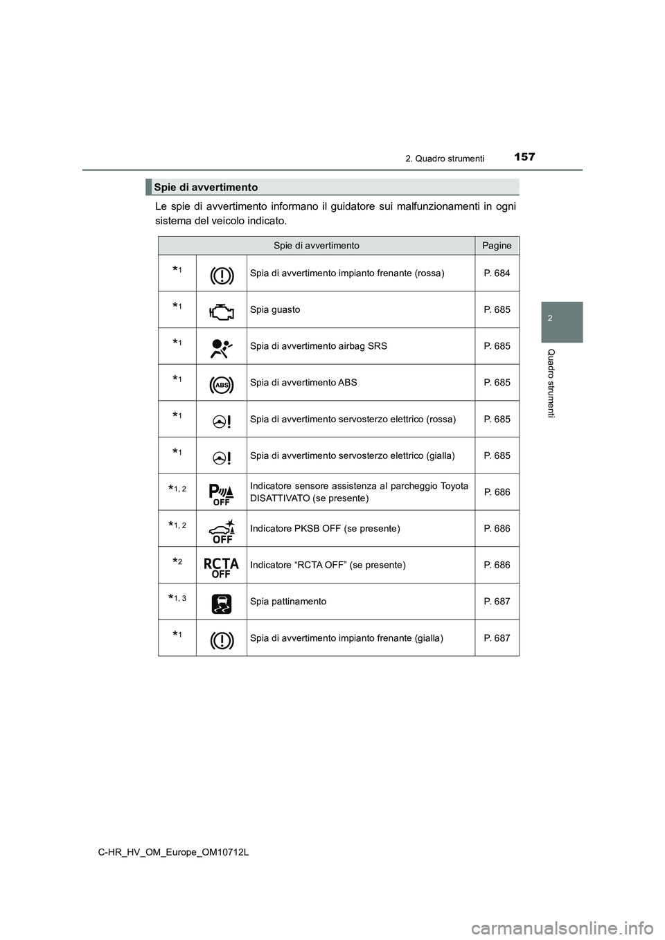 TOYOTA C-HR 2021  Manuale duso (in Italian) 1572. Quadro strumenti
2
Quadro strumenti
C-HR_HV_OM_Europe_OM10712L
Le spie di avvertimento informano il guidatore sui malfunzionamenti in ogni 
sistema del veicolo indicato.
Spie di avvertimento
Spi