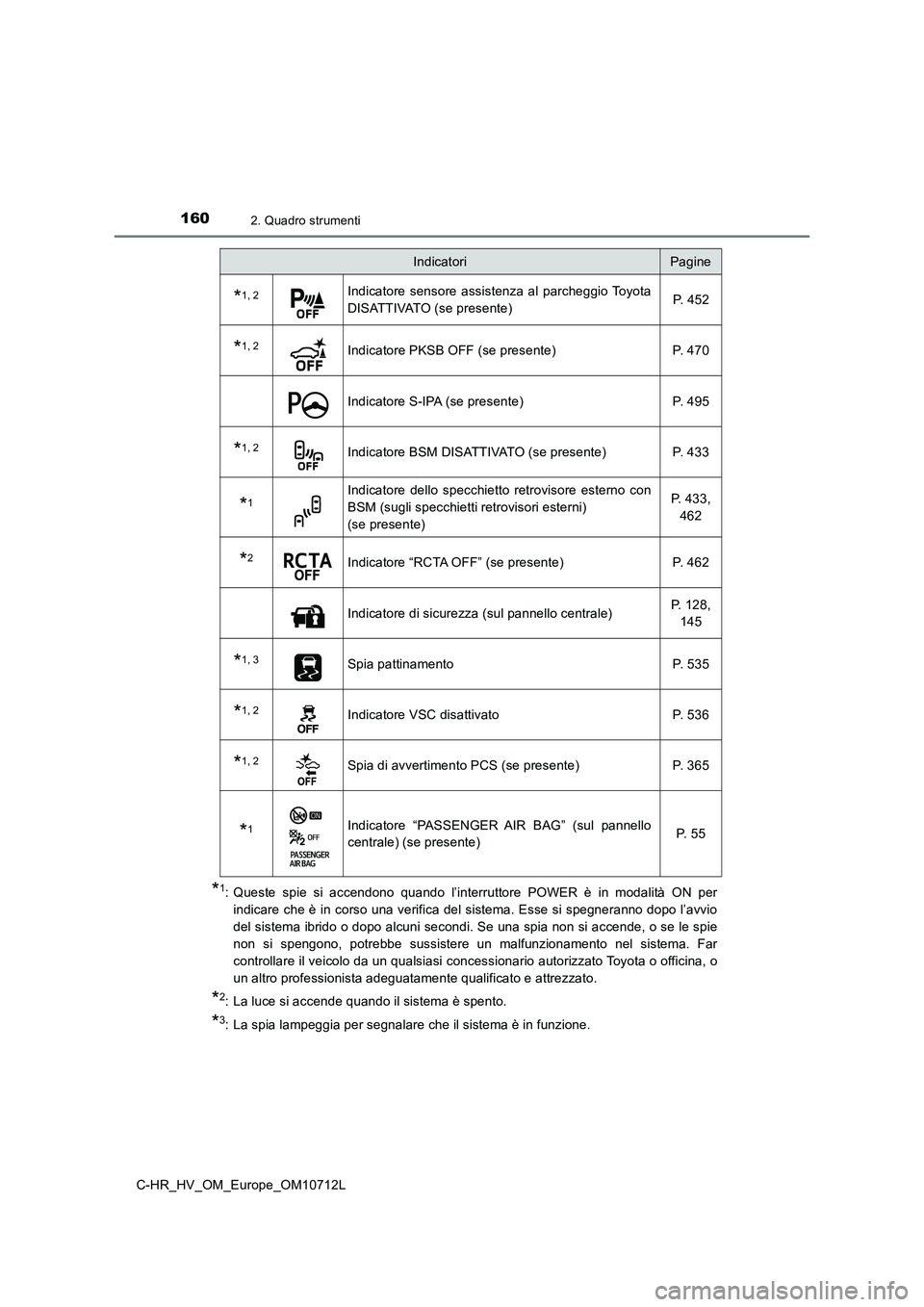 TOYOTA C-HR 2021  Manuale duso (in Italian) 1602. Quadro strumenti
C-HR_HV_OM_Europe_OM10712L
*1: Queste spie si accendono quando l’interruttore POWER è in modalità ON per 
indicare che è in corso una verifica del sistema. Esse si spegnera