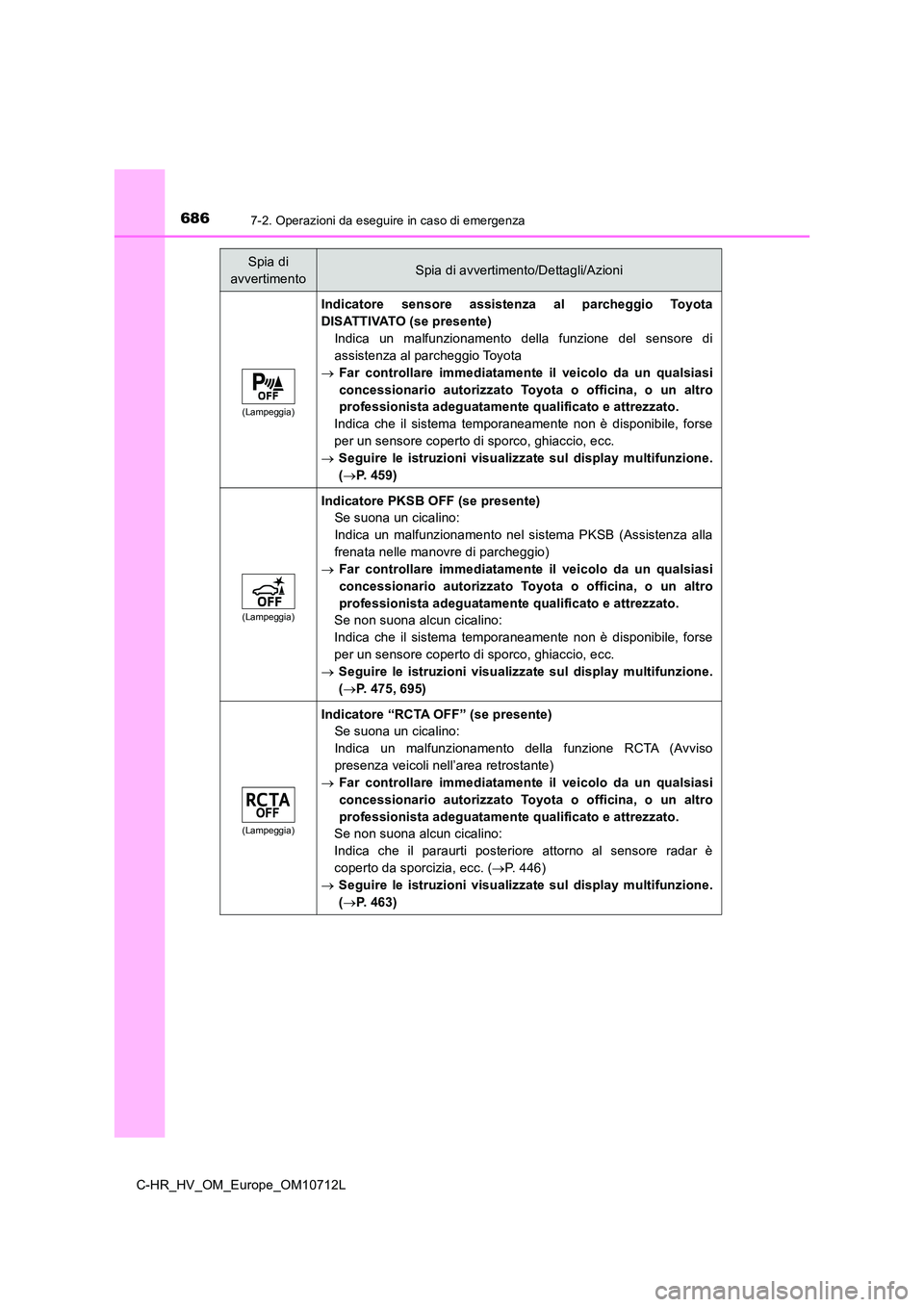 TOYOTA C-HR 2021 Manuale duso (in Italian) 6867-2. Operazioni da eseguire in caso di emergenza
C-HR_HV_OM_Europe_OM10712L
(Lampeggia)
Indicatore sensore assistenza al parcheggio Toyota
DISATTIVATO (se presente)
Indica un malfunzionamento dell TOYOTA C-HR 2021 Manuale duso (in Italian) 6867-2. Operazioni da eseguire in caso di emergenza
C-HR_HV_OM_Europe_OM10712L
(Lampeggia)
Indicatore sensore assistenza al parcheggio Toyota
DISATTIVATO (se presente)
Indica un malfunzionamento dell