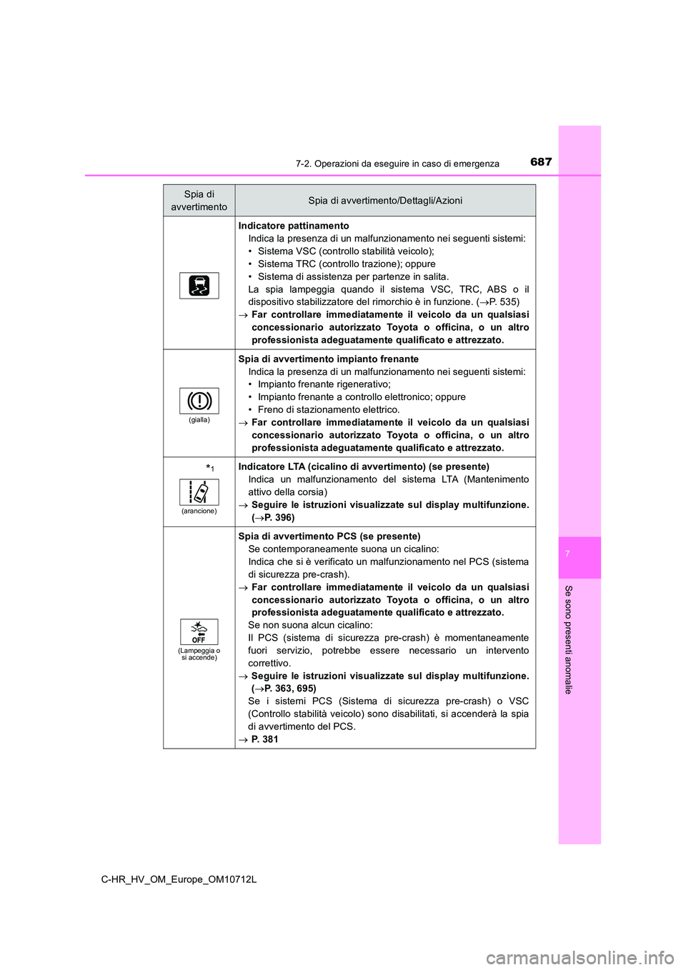 TOYOTA C-HR 2021 Manuale duso (in Italian) 6877-2. Operazioni da eseguire in caso di emergenza
C-HR_HV_OM_Europe_OM10712L
7
Se sono presenti anomalie
Indicatore pattinamento
Indica la presenza di un malfunzionamento nei seguenti sistemi:
• TOYOTA C-HR 2021 Manuale duso (in Italian) 6877-2. Operazioni da eseguire in caso di emergenza
C-HR_HV_OM_Europe_OM10712L
7
Se sono presenti anomalie
Indicatore pattinamento
Indica la presenza di un malfunzionamento nei seguenti sistemi:
•