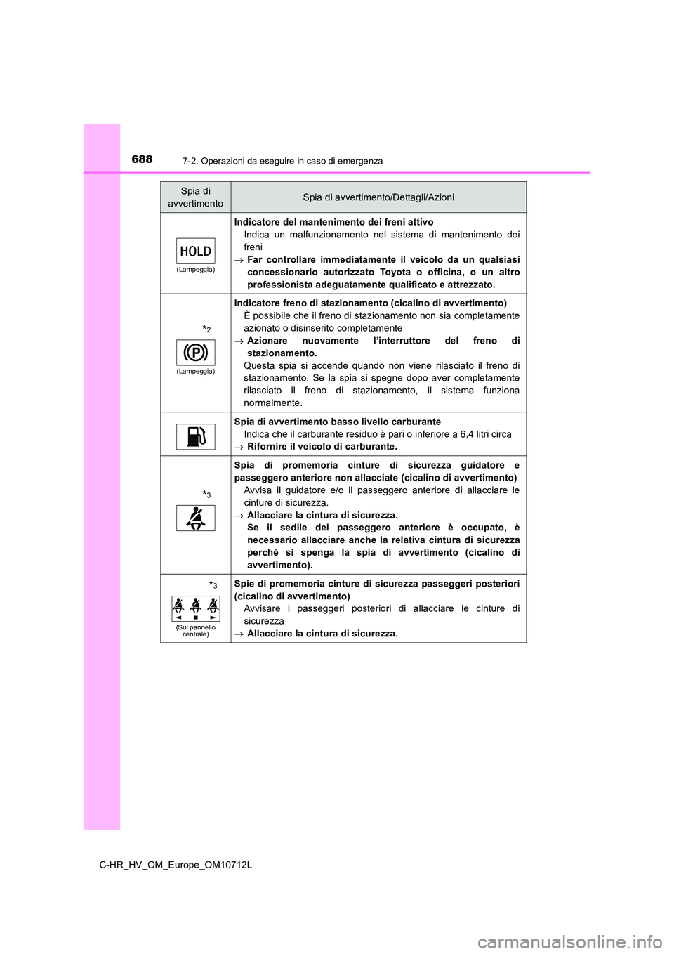 TOYOTA C-HR 2021 Manuale duso (in Italian) 6887-2. Operazioni da eseguire in caso di emergenza
C-HR_HV_OM_Europe_OM10712L
(Lampeggia)
Indicatore del mantenimento dei freni attivo
Indica un malfunzionamento nel sistema di mantenimento dei
fren TOYOTA C-HR 2021 Manuale duso (in Italian) 6887-2. Operazioni da eseguire in caso di emergenza
C-HR_HV_OM_Europe_OM10712L
(Lampeggia)
Indicatore del mantenimento dei freni attivo
Indica un malfunzionamento nel sistema di mantenimento dei
fren