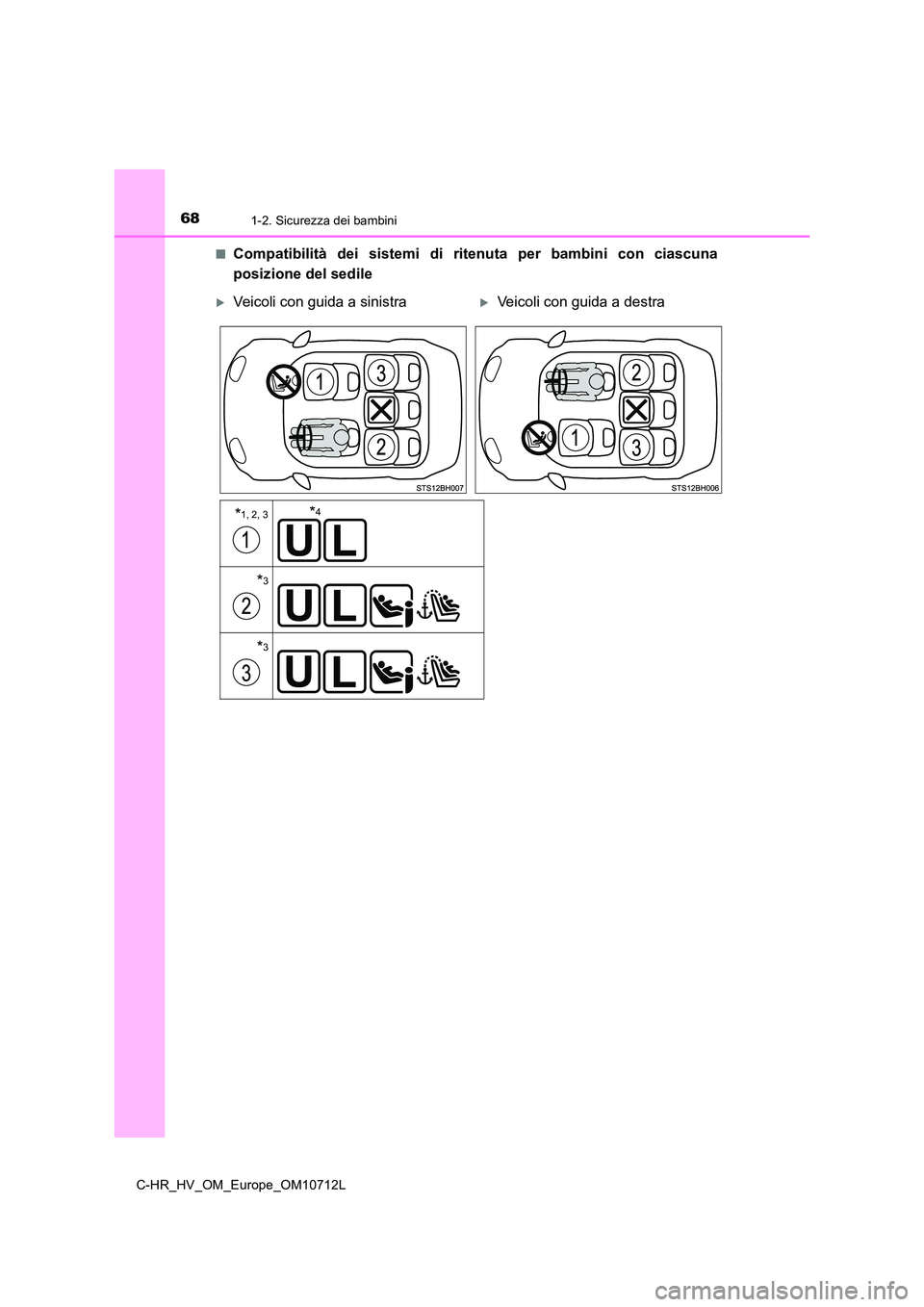 TOYOTA C-HR 2021 Manuale duso (in Italian) 681-2. Sicurezza dei bambini
C-HR_HV_OM_Europe_OM10712L
■Compatibilità dei sistemi di ritenuta per bambini con ciascuna
posizione del sedile
Veicoli con guida a sinistraVeicoli con guida a TOYOTA C-HR 2021 Manuale duso (in Italian) 681-2. Sicurezza dei bambini
C-HR_HV_OM_Europe_OM10712L
■Compatibilità dei sistemi di ritenuta per bambini con ciascuna
posizione del sedile
Veicoli con guida a sinistraVeicoli con guida a