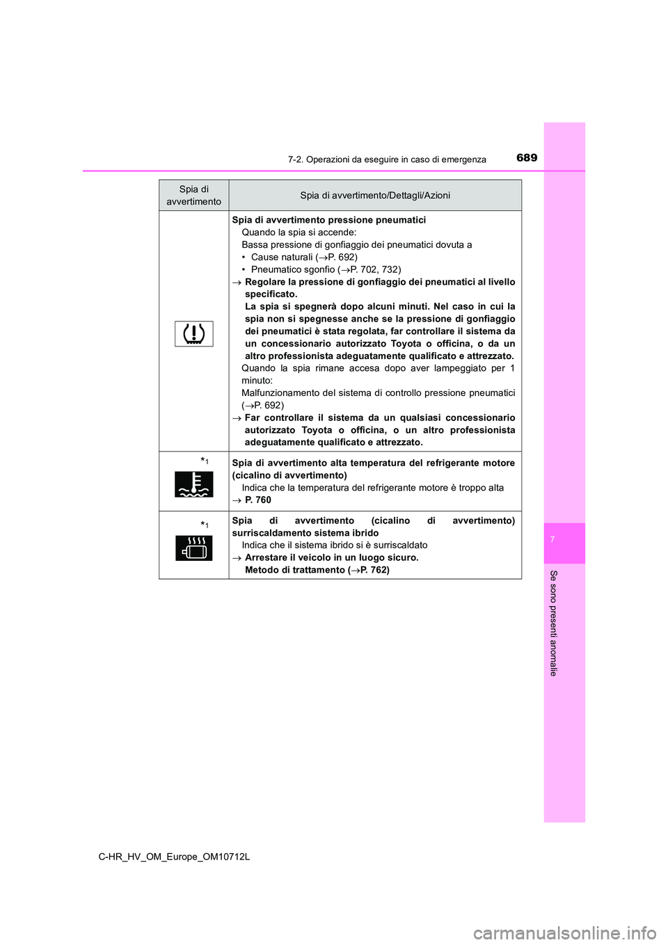 TOYOTA C-HR 2021 Manuale duso (in Italian) 6897-2. Operazioni da eseguire in caso di emergenza
C-HR_HV_OM_Europe_OM10712L
7
Se sono presenti anomalie
Spia di avvertimento pressione pneumatici
Quando la spia si accende:
Bassa pressione di gonf TOYOTA C-HR 2021 Manuale duso (in Italian) 6897-2. Operazioni da eseguire in caso di emergenza
C-HR_HV_OM_Europe_OM10712L
7
Se sono presenti anomalie
Spia di avvertimento pressione pneumatici
Quando la spia si accende:
Bassa pressione di gonf