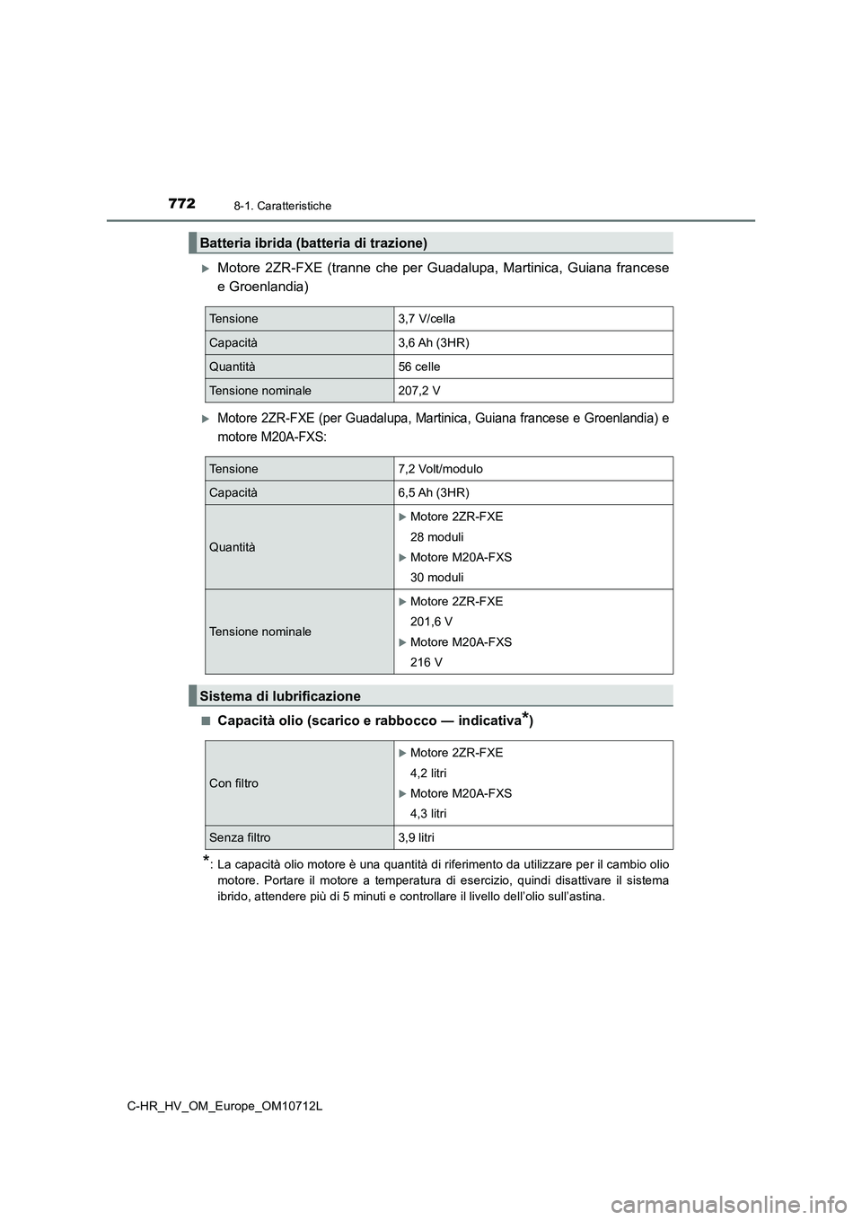 TOYOTA C-HR 2021 Manuale duso (in Italian) 7728-1. Caratteristiche
C-HR_HV_OM_Europe_OM10712L
Motore 2ZR-FXE (tranne che per Guadalupa, Martinica, Guiana francese
e Groenlandia)
Motore 2ZR-FXE (per Guadalupa, Martinica, Guiana francese e TOYOTA C-HR 2021 Manuale duso (in Italian) 7728-1. Caratteristiche
C-HR_HV_OM_Europe_OM10712L
Motore 2ZR-FXE (tranne che per Guadalupa, Martinica, Guiana francese
e Groenlandia)
Motore 2ZR-FXE (per Guadalupa, Martinica, Guiana francese e