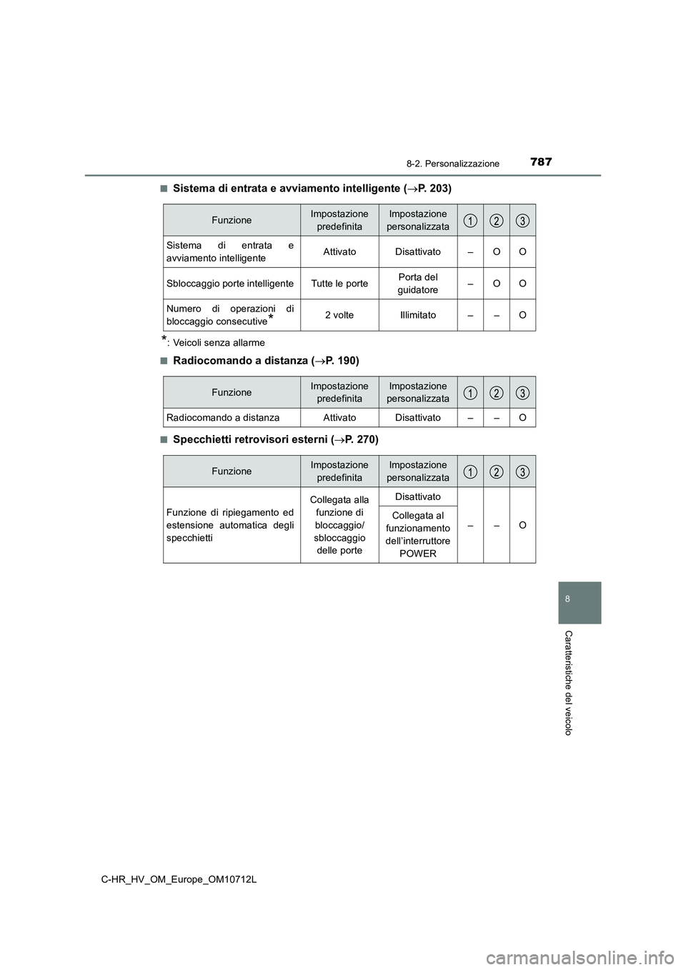 TOYOTA C-HR 2021 Manuale duso (in Italian) 7878-2. Personalizzazione
C-HR_HV_OM_Europe_OM10712L
8
Caratteristiche del veicolo
■Sistema di entrata e avviamento intelligente (P. 203)
*: Veicoli senza allarme
■
Radiocomando a distanza ( TOYOTA C-HR 2021 Manuale duso (in Italian) 7878-2. Personalizzazione
C-HR_HV_OM_Europe_OM10712L
8
Caratteristiche del veicolo
■Sistema di entrata e avviamento intelligente (P. 203)
*: Veicoli senza allarme
■
Radiocomando a distanza (