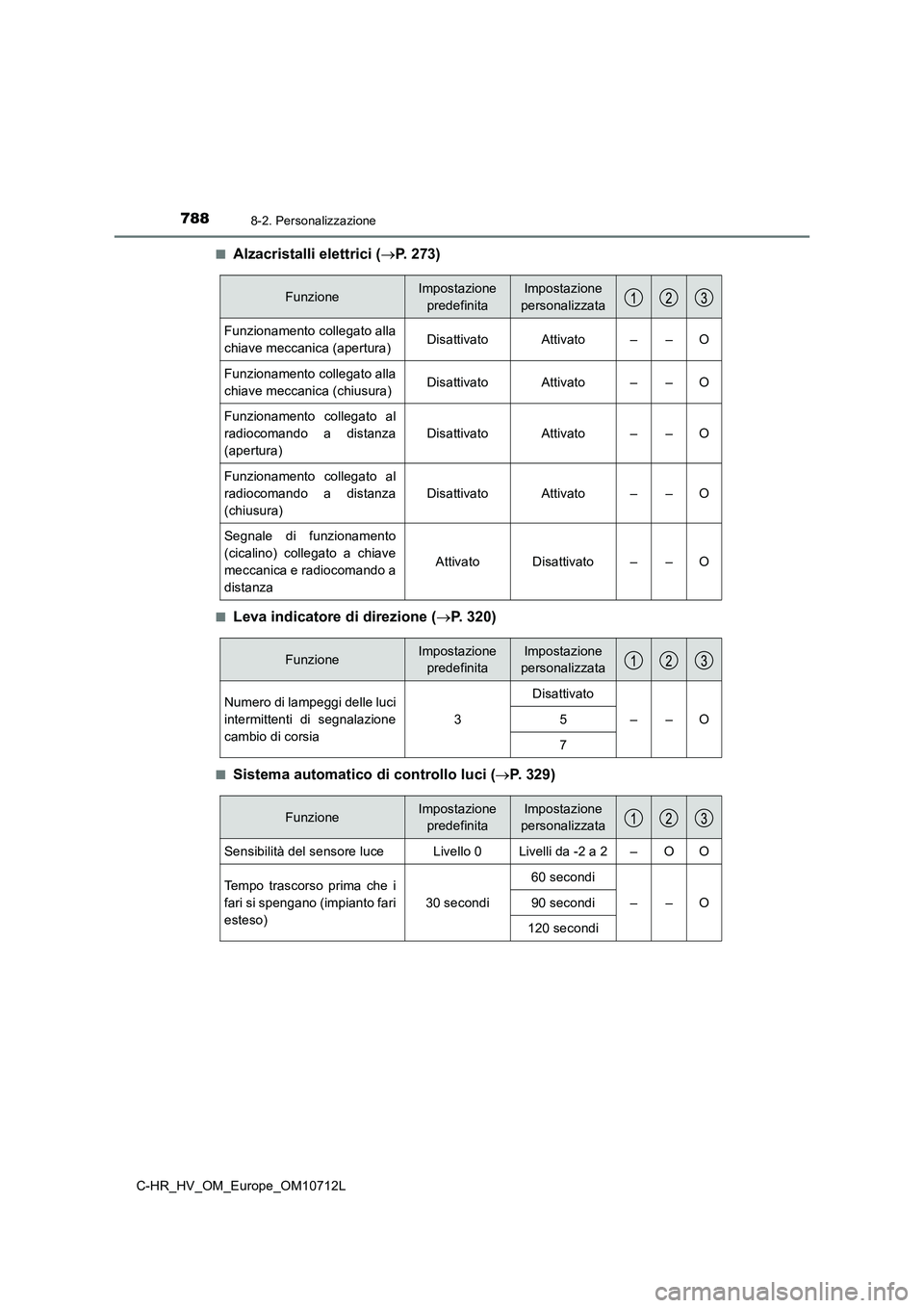 TOYOTA C-HR 2021 Manuale duso (in Italian) 7888-2. Personalizzazione
C-HR_HV_OM_Europe_OM10712L■
Alzacristalli elettrici (P. 273)
■Leva indicatore di direzione (P. 320)
■Sistema automatico di controllo luci (P. 3 2 9 )
Funzione TOYOTA C-HR 2021 Manuale duso (in Italian) 7888-2. Personalizzazione
C-HR_HV_OM_Europe_OM10712L■
Alzacristalli elettrici (P. 273)
■Leva indicatore di direzione (P. 320)
■Sistema automatico di controllo luci (P. 3 2 9 )
Funzione