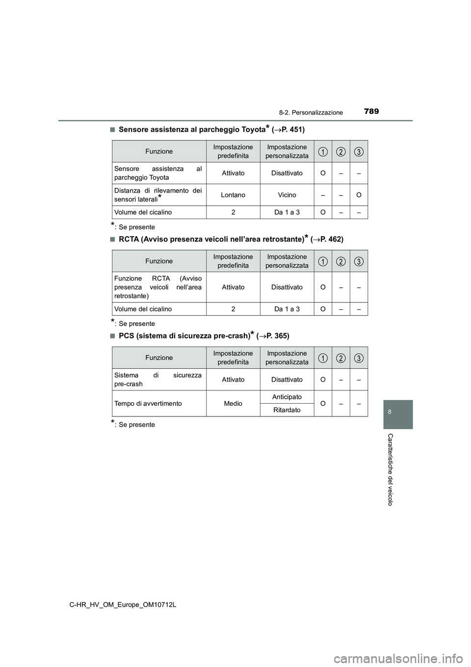 TOYOTA C-HR 2021  Manuale duso (in Italian) 7898-2. Personalizzazione
C-HR_HV_OM_Europe_OM10712L
8
Caratteristiche del veicolo
■Sensore assistenza al parcheggio Toyota* (P. 451)
*: Se presente
■
RCTA (Avviso presenza veicoli nell’area 