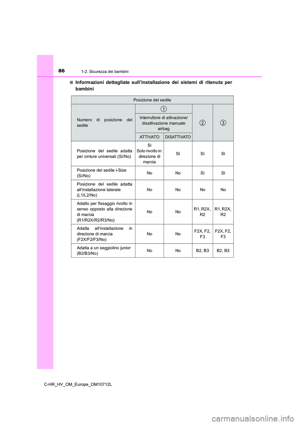 TOYOTA C-HR 2021 Manuale duso (in Italian) 861-2. Sicurezza dei bambini
C-HR_HV_OM_Europe_OM10712L
■Informazioni dettagliate sull’installazione dei sistemi di ritenuta per
bambini
Posizione del sedile
Numero di posizione del
sedile
Inte TOYOTA C-HR 2021 Manuale duso (in Italian) 861-2. Sicurezza dei bambini
C-HR_HV_OM_Europe_OM10712L
■Informazioni dettagliate sull’installazione dei sistemi di ritenuta per
bambini
Posizione del sedile
Numero di posizione del
sedile
Inte