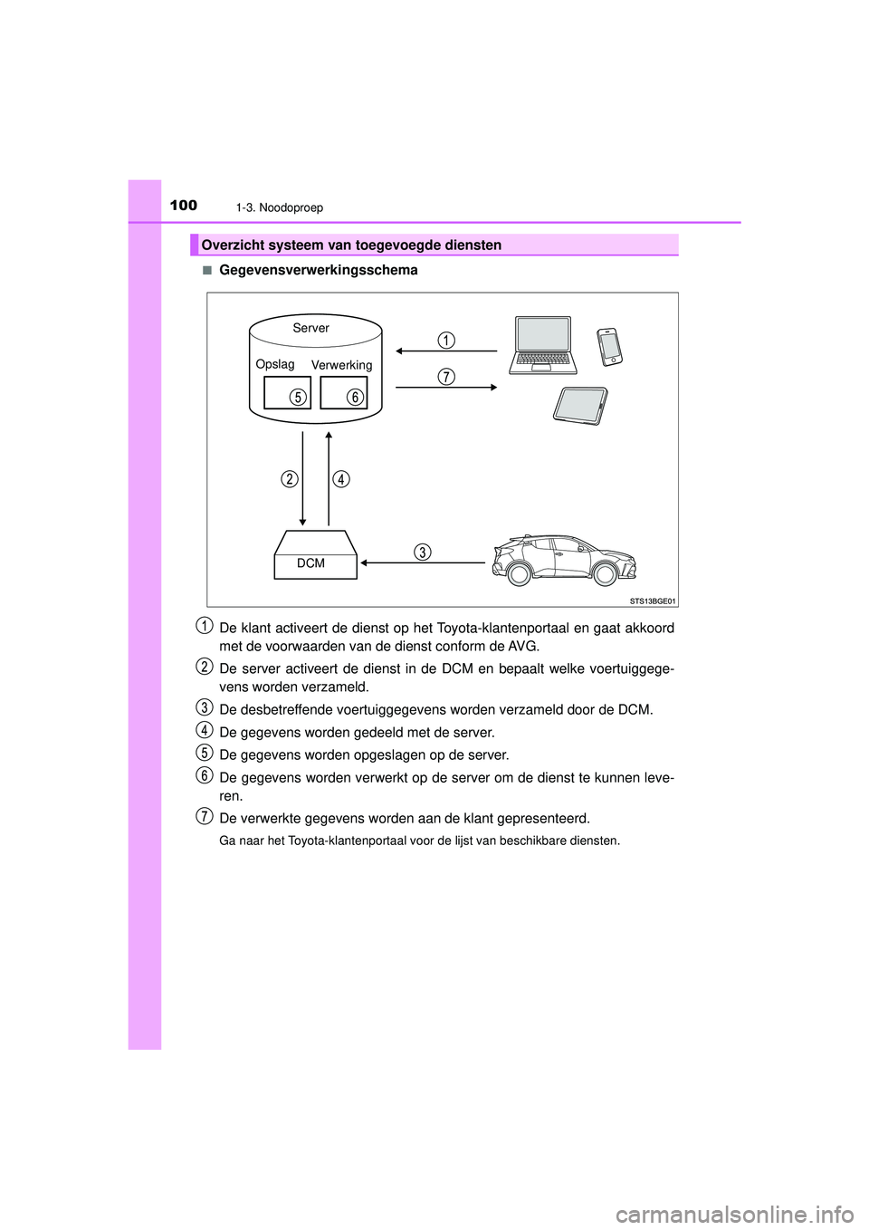 TOYOTA C-HR 2021  Instructieboekje (in Dutch) 1001-3. Noodoproep
C-HR_HV_OM_Europe_OM10566E■
Gegevensverwerkingsschema
De klant activeert de dienst op het Toyota-klantenportaal en gaat akkoord
met de voorwaarden van de dienst conform de AVG.
De