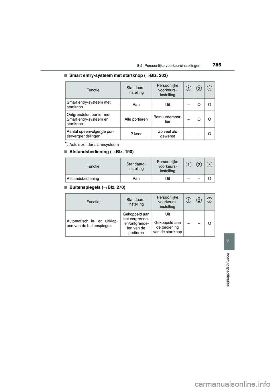 TOYOTA C-HR 2021  Instructieboekje (in Dutch) 7858-2. Persoonlijke voorkeursinstellingen
C-HR_HV_OM_Europe_OM10566E
8
Voertuigspecificaties
■Smart entry-systeem met startknop ( Blz. 203)
*: Autos zonder alarmsysteem
■
Afstandsbediening ( 