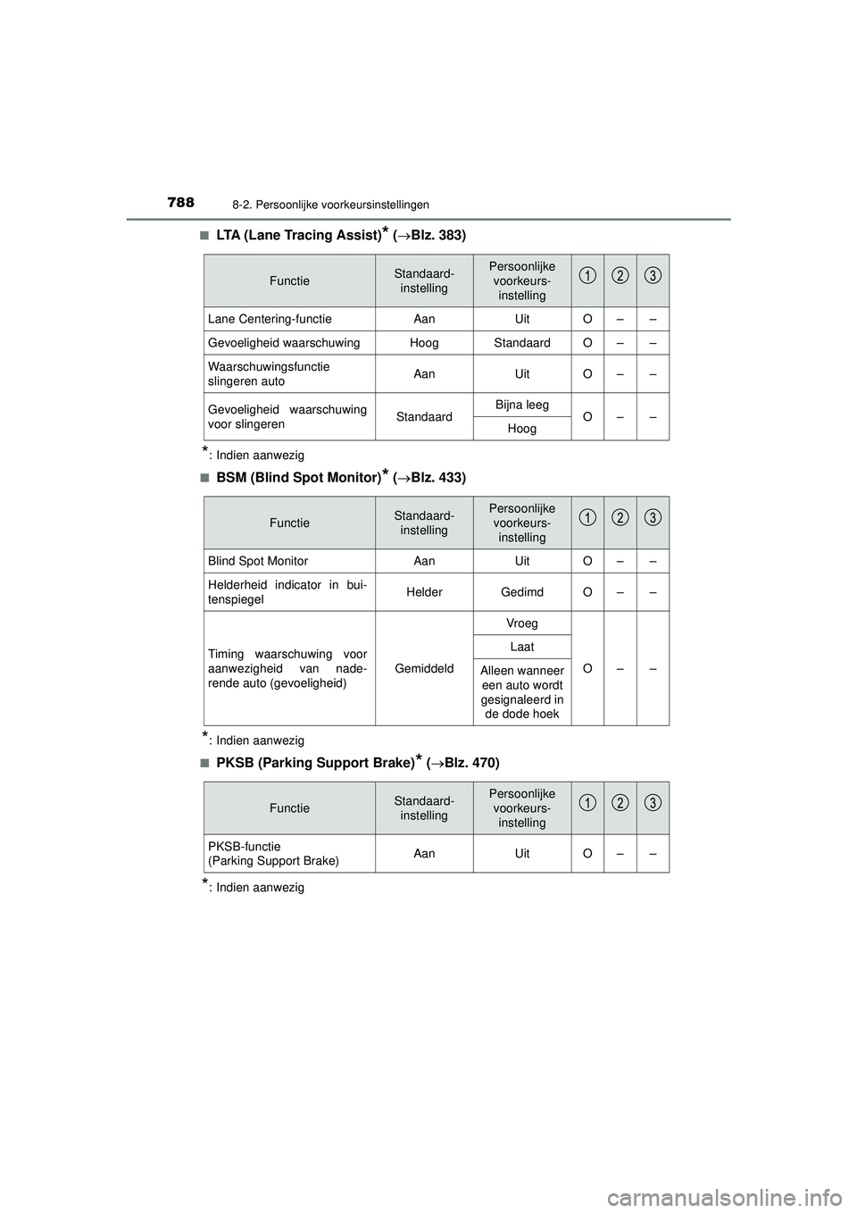 TOYOTA C-HR 2021  Instructieboekje (in Dutch) 7888-2. Persoonlijke voorkeursinstellingen
C-HR_HV_OM_Europe_OM10566E■
LTA (Lane Tracing Assist)* (
Blz. 383)
*: Indien aanwezig
■
BSM (Blind Spot Monitor)* ( Blz. 433)
*: Indien aanwezig
