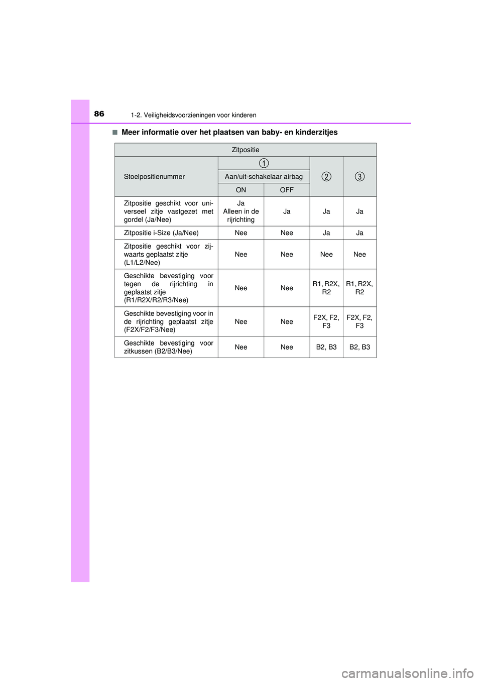 TOYOTA C-HR 2021  Instructieboekje (in Dutch) 861-2. Veiligheidsvoorzieningen voor kinderen
C-HR_HV_OM_Europe_OM10566E■
Meer informatie over het plaat
sen van baby- en kinderzitjes
Zitpositie
StoelpositienummerAan/uit-schakelaar airbag
ONOFF
Zi