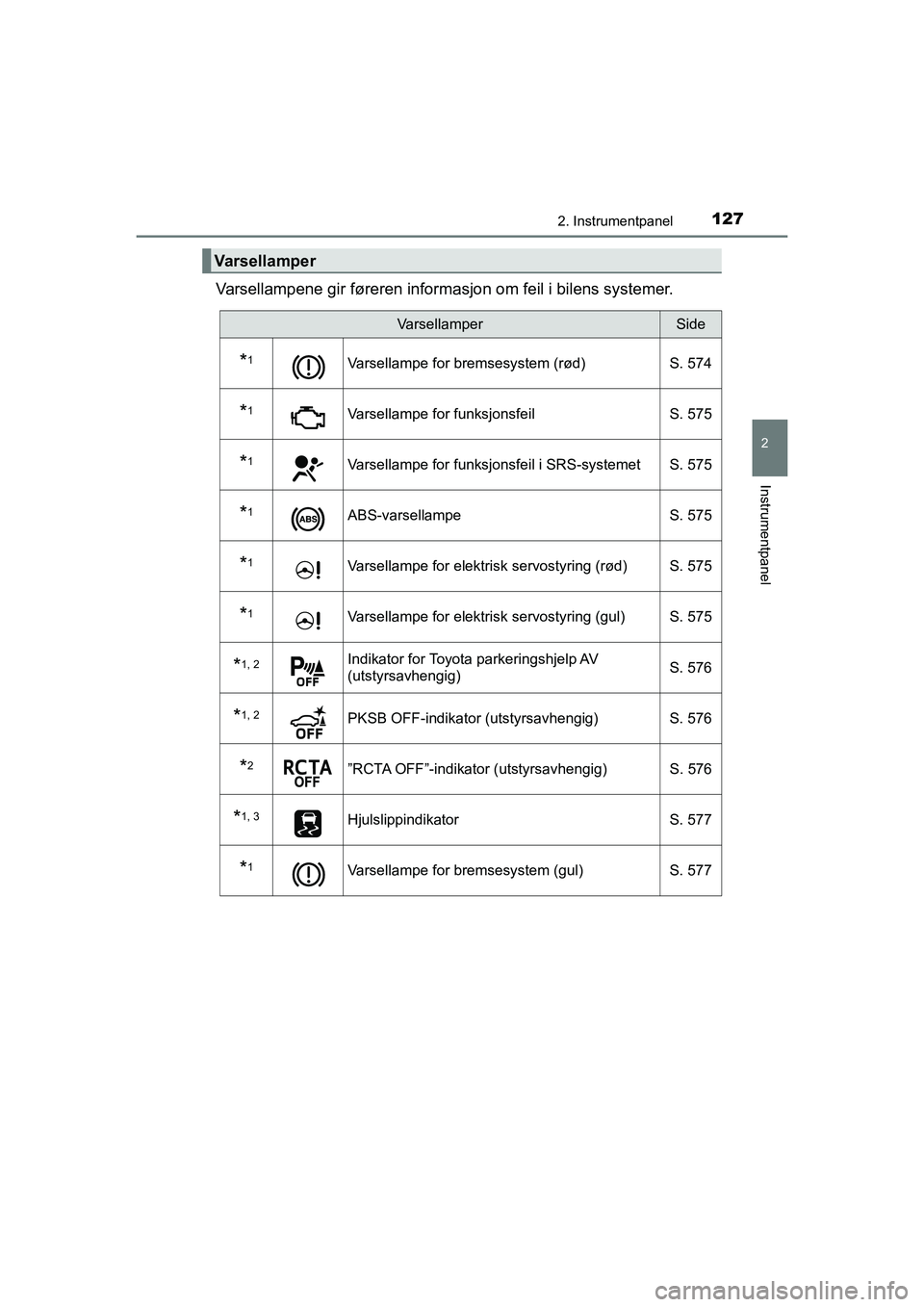 TOYOTA C-HR 2020  Instruksjoner for bruk (in Norwegian) 1272. Instrumentpanel
2
Instrumentpanel
C-HR_HV_OM_Europe_OM10566NO
Varsellampene gir føreren informasjon om feil i bilens systemer.
Varsellamper
VarsellamperSide
*1Varsellampe for bremsesystem (rød
