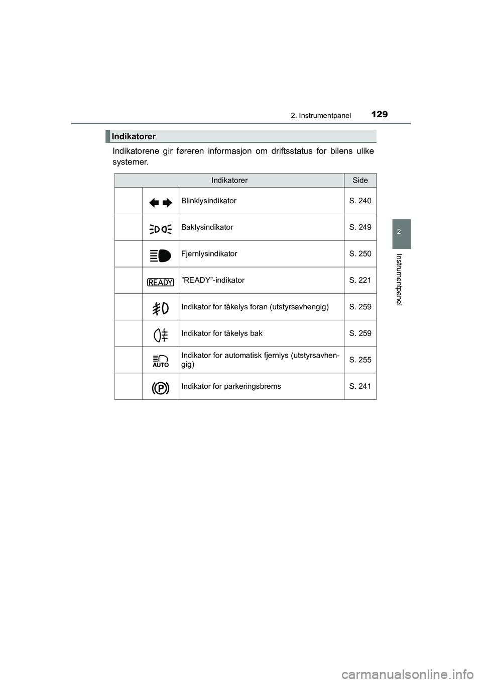 TOYOTA C-HR 2020  Instruksjoner for bruk (in Norwegian) 1292. Instrumentpanel
2
Instrumentpanel
C-HR_HV_OM_Europe_OM10566NO
Indikatorene gir føreren informasjon om driftsstatus for bilens ulike
systemer.
Indikatorer
IndikatorerSide
Blinklysindikator S. 24