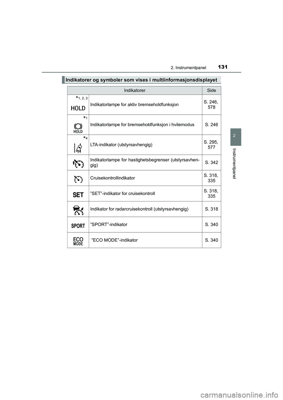 TOYOTA C-HR 2020 Instruksjoner for bruk (in Norwegian) 1312. Instrumentpanel
2
Instrumentpanel
C-HR_HV_OM_Europe_OM10566NO
Indikatorer og symboler som vises i multiinformasjonsdisplayet
IndikatorerSide
*1, 2, 3
Indikatorlampe for aktiv bremseholdfunksjon TOYOTA C-HR 2020 Instruksjoner for bruk (in Norwegian) 1312. Instrumentpanel
2
Instrumentpanel
C-HR_HV_OM_Europe_OM10566NO
Indikatorer og symboler som vises i multiinformasjonsdisplayet
IndikatorerSide
*1, 2, 3
Indikatorlampe for aktiv bremseholdfunksjon