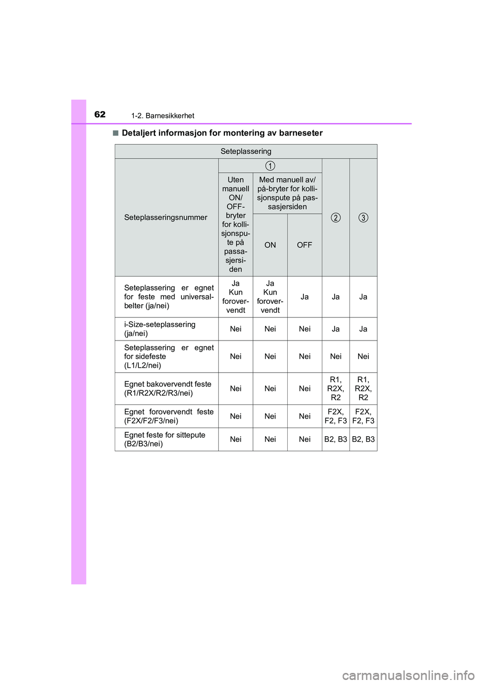 TOYOTA C-HR 2020 Instruksjoner for bruk (in Norwegian) 621-2. Barnesikkerhet
C-HR_HV_OM_Europe_OM10566NOn
Detaljert informasjon fo
r montering av barneseter
Seteplassering
Seteplasseringsnummer
Uten
manuell
ON/
OFF-
bryter
for kolli-
sjonspu-
te på
p TOYOTA C-HR 2020 Instruksjoner for bruk (in Norwegian) 621-2. Barnesikkerhet
C-HR_HV_OM_Europe_OM10566NOn
Detaljert informasjon fo
r montering av barneseter
Seteplassering
Seteplasseringsnummer
Uten
manuell
ON/
OFF-
bryter
for kolli-
sjonspu-
te på
p
