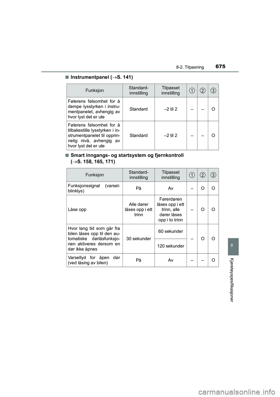 TOYOTA C-HR 2021 Instruksjoner for bruk (in Norwegian) 6758-2. Tilpasning
C-HR_HV_OM_Europe_OM10566NO
8
Kjøretøyspesifikasjoner
nInstrumentpanel (S. 141)
nSmart inngangs- og startsys tem og fjernkontroll
( S. 158, 165, 171)
FunksjonStandard-
inn TOYOTA C-HR 2021 Instruksjoner for bruk (in Norwegian) 6758-2. Tilpasning
C-HR_HV_OM_Europe_OM10566NO
8
Kjøretøyspesifikasjoner
nInstrumentpanel (S. 141)
nSmart inngangs- og startsys tem og fjernkontroll
( S. 158, 165, 171)
FunksjonStandard-
inn