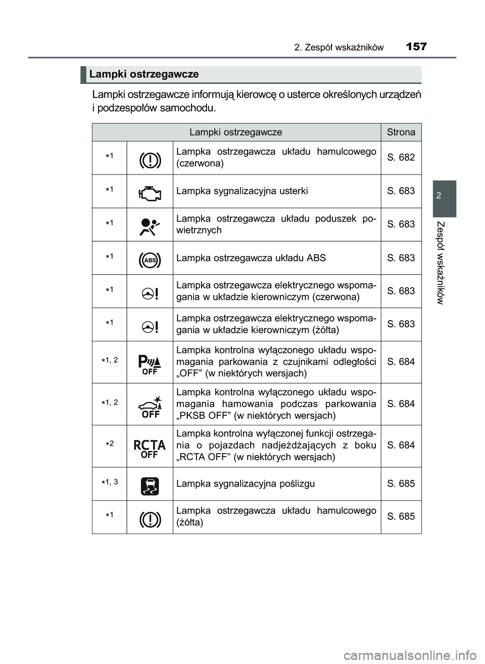 TOYOTA C-HR 2020  Instrukcja obsługi (in Polish) Lampki ostrzegawcze informujà kierowc´ o usterce okreÊlonych urzàdzeƒ
i podzespo∏ów samochodu.
2. Zespó∏ wskaêników157
2
Zespó∏ wskaêników
Lampki ostrzegawcze
Lampki ostrzegawcze Str