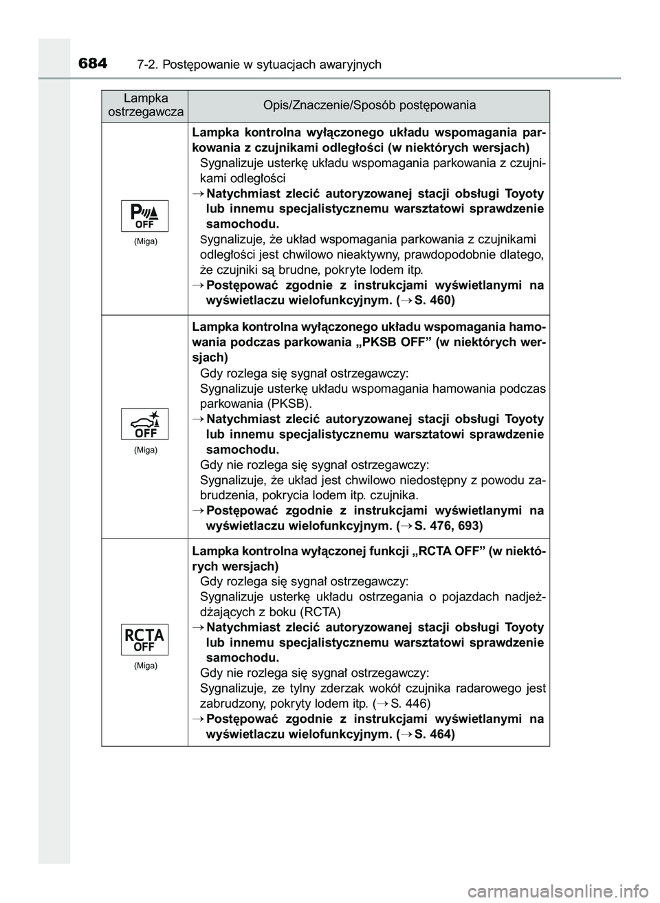 TOYOTA C-HR 2020  Instrukcja obsługi (in Polish) 6847-2. Post´powanie w sytuacjach awaryjnych
Lampka  kontrolna  wy∏àczonego  uk∏adu  wspomagania  par-
kowania z czujnikami odleg∏oÊci (w niektórych wersjach)
Sygnalizuje usterk´ uk∏adu w